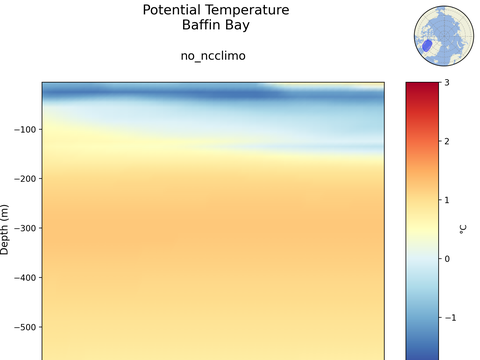 Arctic Ocean Regions Time Series vs Depths